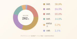 数字で見るグロワ｜患者様の年代割合と人気施術ランキング